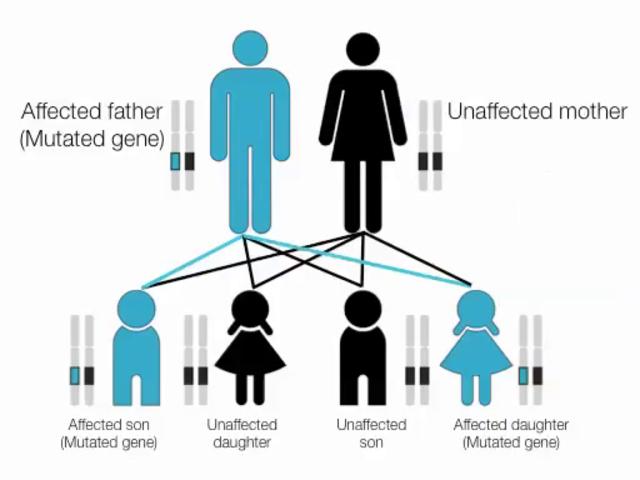 Autosomal Dominant Inheritance For Dummies