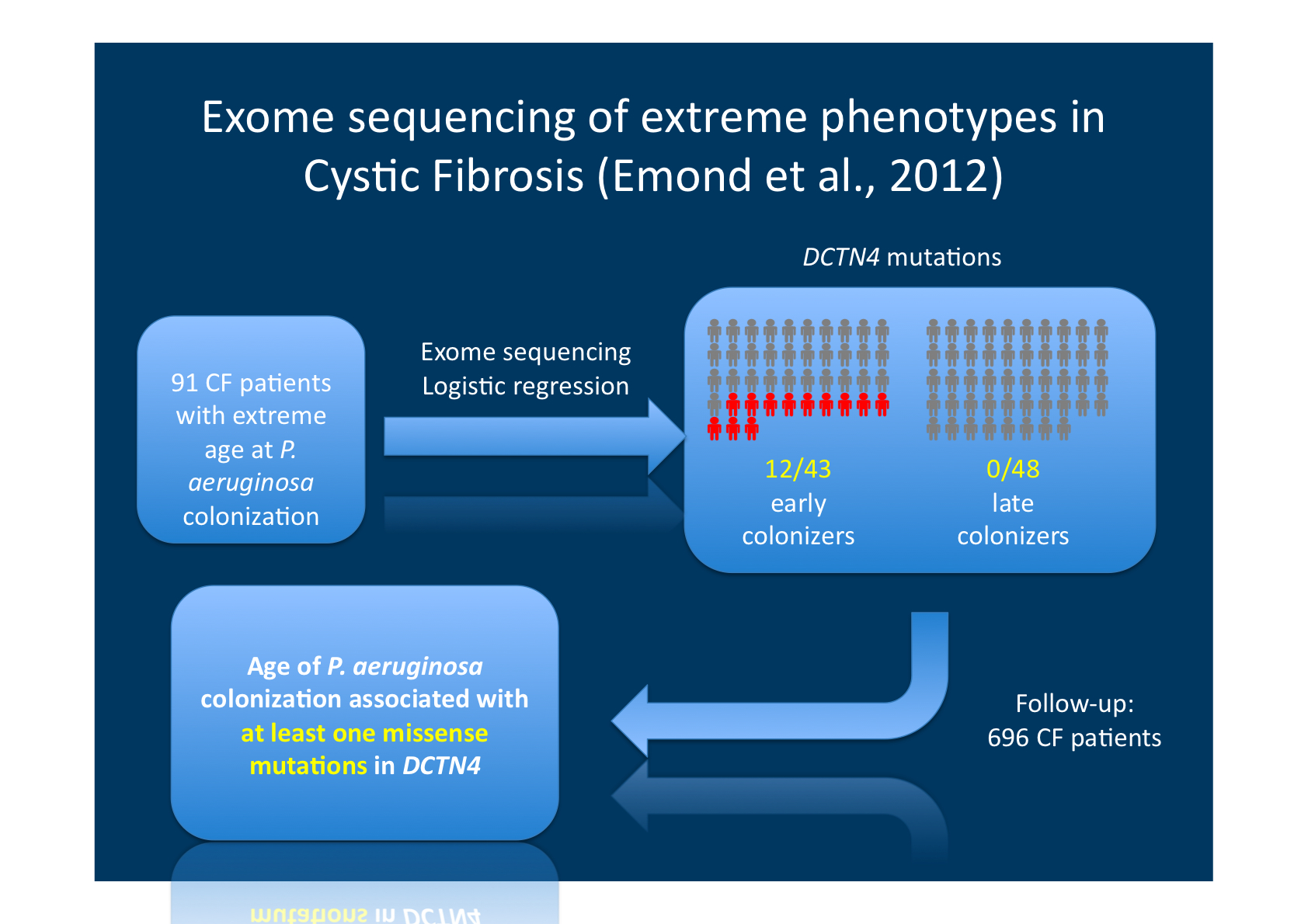 Autosomal Recessive Disorders Cystic Fibrosis