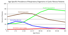 Autosomal Recessive Disorders Cystic Fibrosis