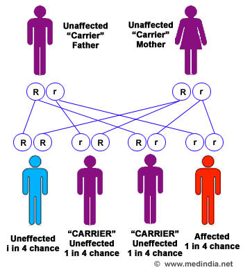 Autosomal Recessive Disorders Mnemonic