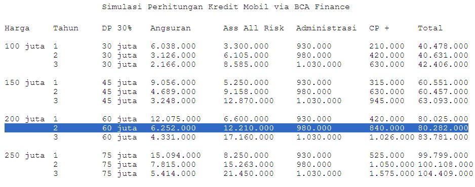 Bca Finance Kredit Mobil 6 Tahun