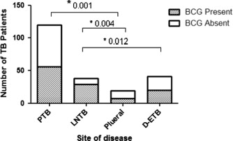 Bcg Vaccine Abscess Management