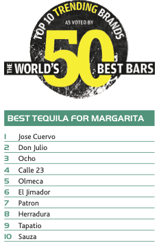 Best Brands Of Tequila For Margarita