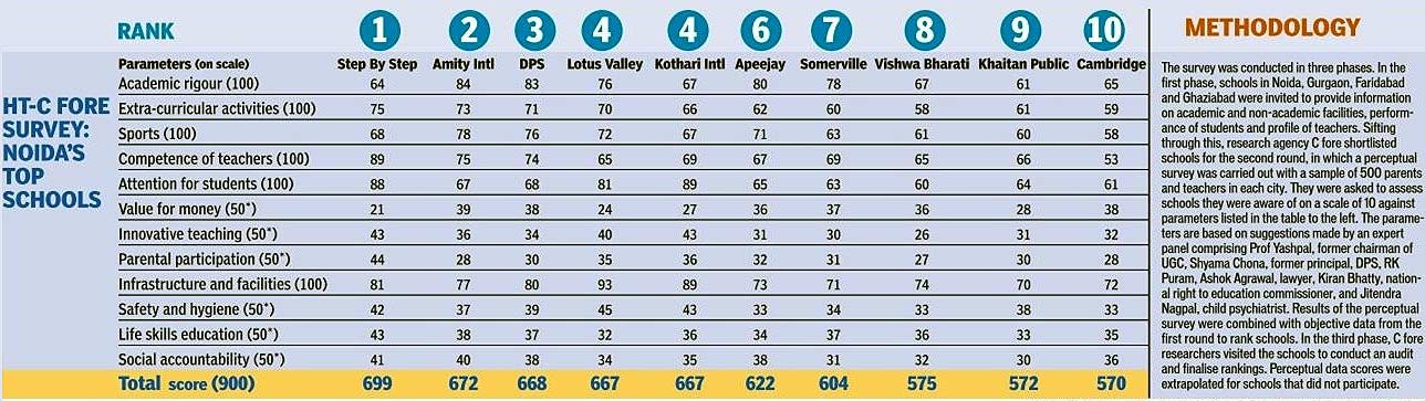 Best Schools In India