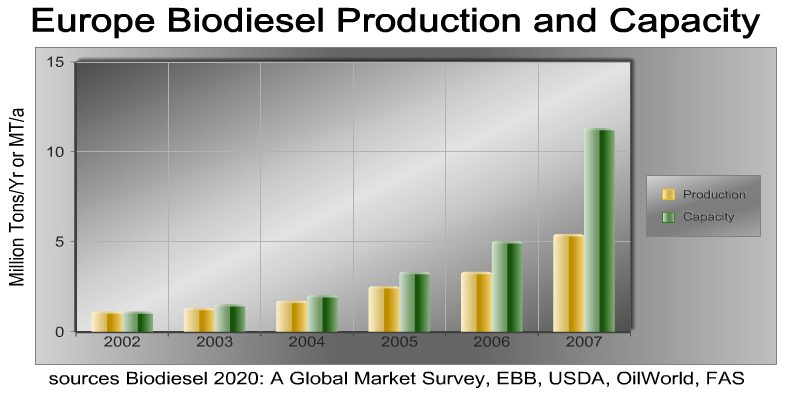 Biodiesel Feedstock Suppliers