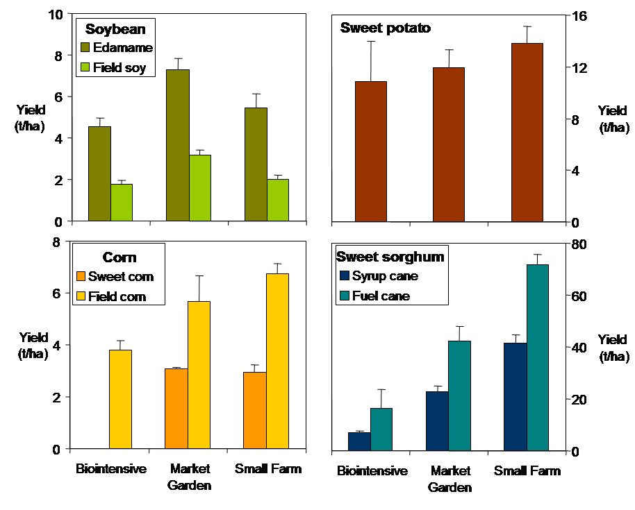 Biodiesel Feedstock Yields