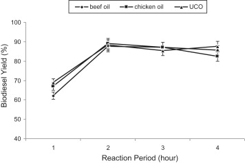 Biodiesel Feedstock Yields