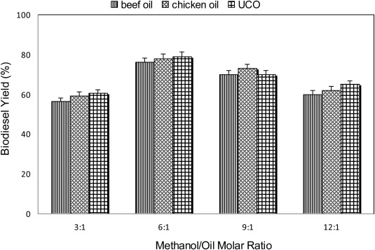 Biodiesel Feedstock Yields