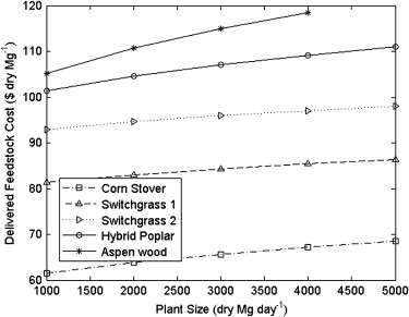 Biomass Feedstock Composition And Property Database