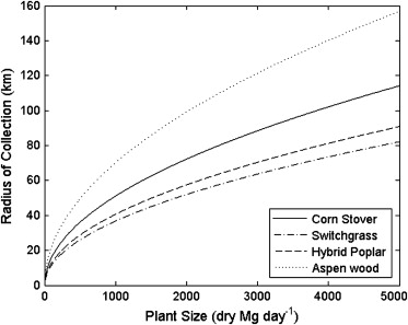 Biomass Feedstock Composition And Property Database