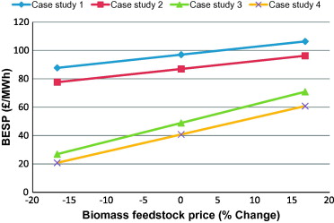 Biomass Feedstock Composition And Property Database