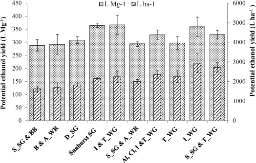 Biomass Feedstock Composition And Property Database