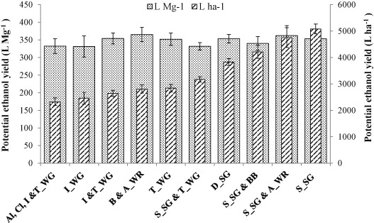 Biomass Feedstock Composition And Property Database