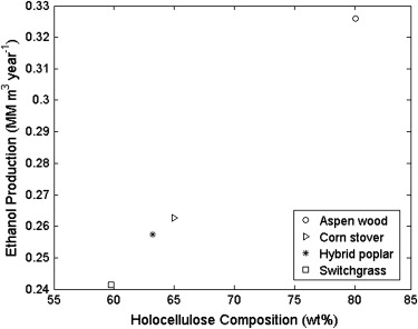 Biomass Feedstock Composition And Property Database