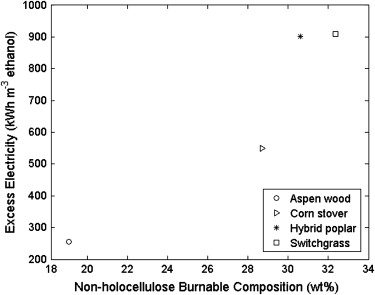 Biomass Feedstock Composition And Property Database