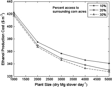 Biomass Feedstock Composition And Property Database