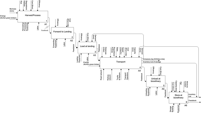 Biomass Feedstock Definition