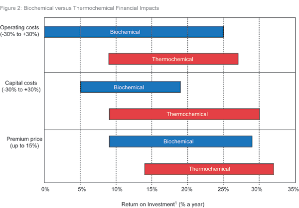 Biomass Feedstock Prices