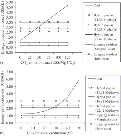 Biomass Feedstock Prices