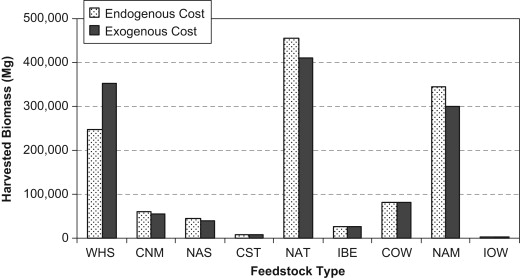 Biomass Feedstock Prices