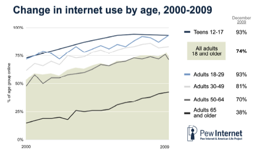 Blogging Sites For Teenagers