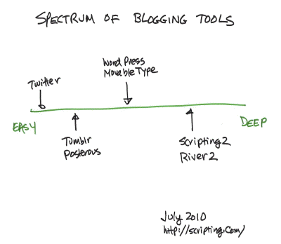 Blogging Tool Logo