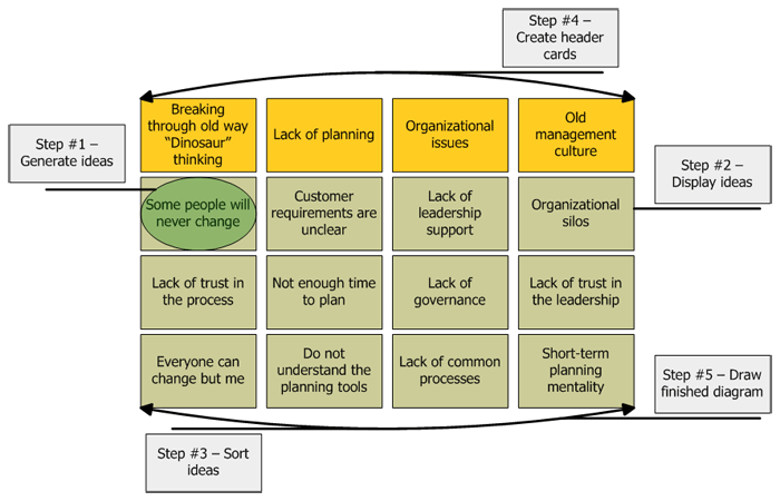 Brainstorming Tools Six Sigma