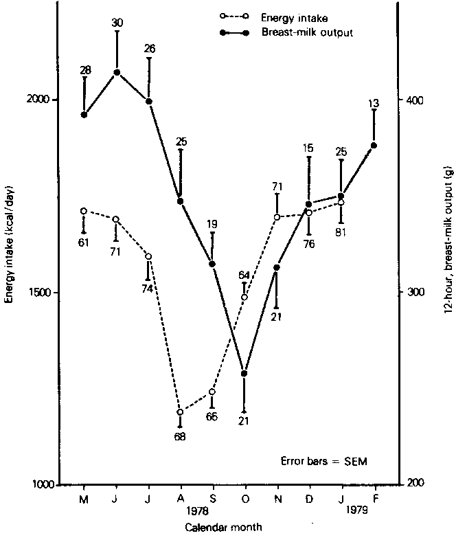 Breast Milk Production Rate