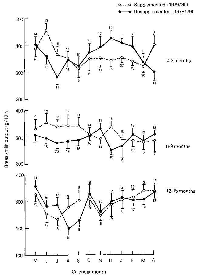 Breast Milk Production Rate