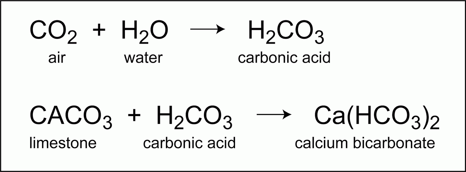 Carbonation Weathering Diagram