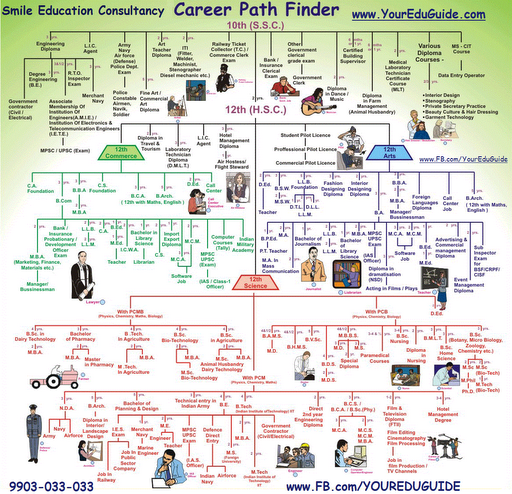 Career Path Finder After 10th