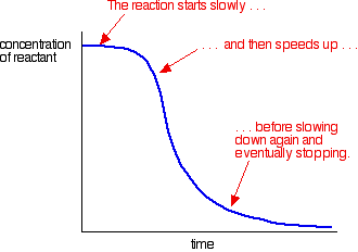 Catalyst Reaction Example