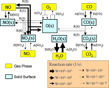 Catalyst Reaction Rate