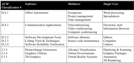 Categories Of Computer Application