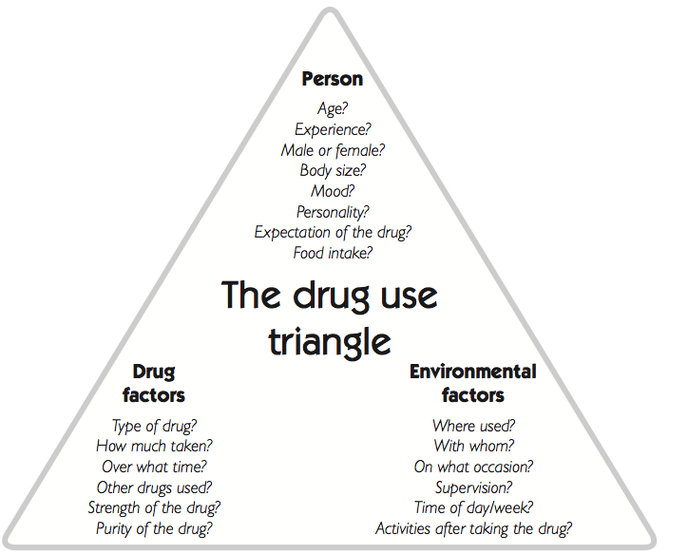 Categories Of Drugs And Their Effects