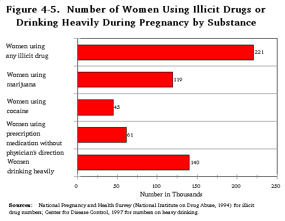 Categories Of Drugs During Pregnancy