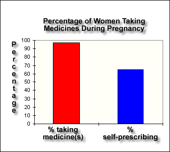 Categories Of Drugs During Pregnancy