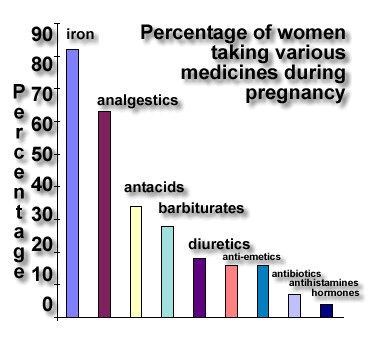 Categories Of Drugs For Pregnant Women