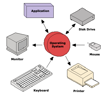 Categories Of Software Applications