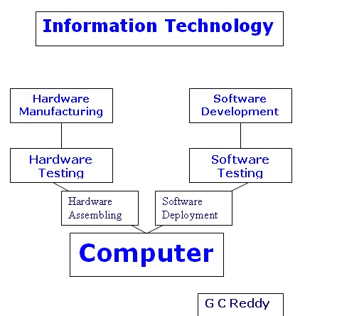 Categories Of Software Errors