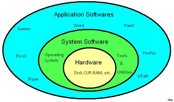 Categories Of Software Errors