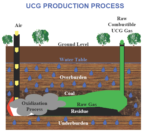 Chemical Feedstock