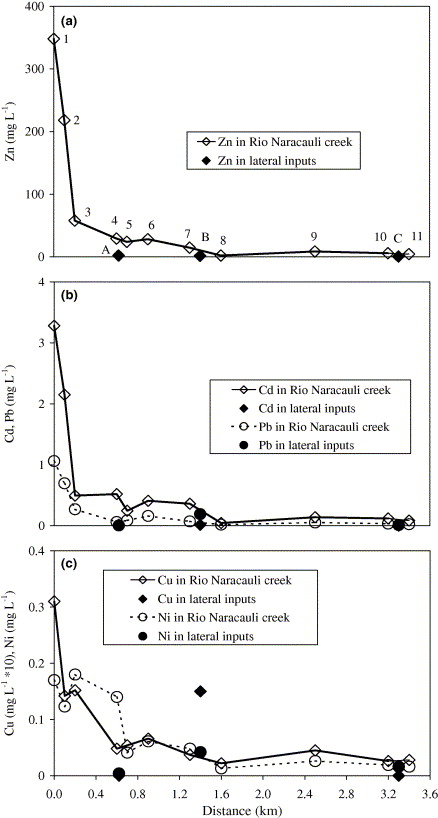 Chemical Properties Of Metals In Water