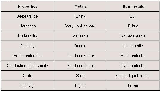 Chemical Properties Of Metals Nonmetals And Metalloids