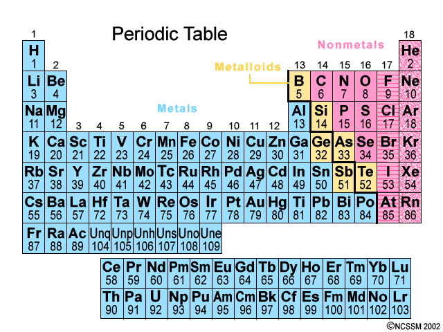 Chemical Properties Of Metals Nonmetals And Metalloids