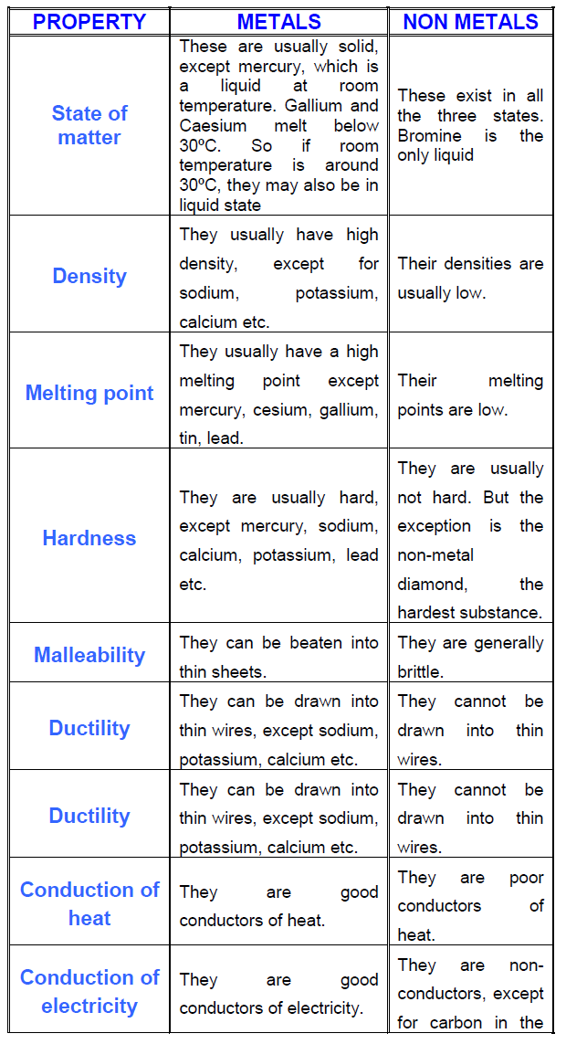 Chemical Properties Of Metals Nonmetals And Metalloids