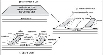 Chemical Weathering Diagram