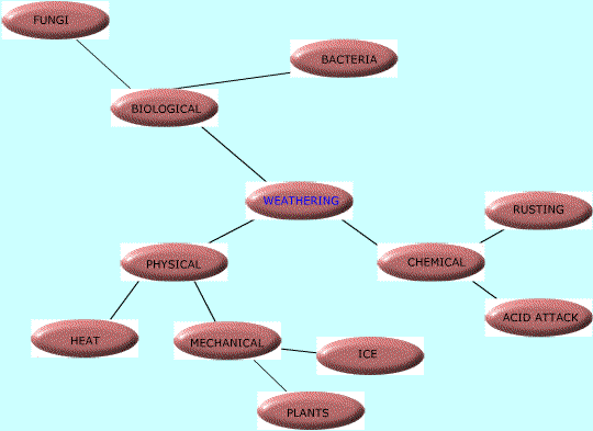 Chemical Weathering Of Rocks Diagram