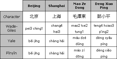 Chinese Phonetics Chart