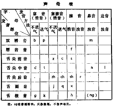 Chinese Phonetics Chart